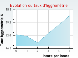 Evolution du taux d'hygromtrie de la ville Grand'Combe-des-Bois
